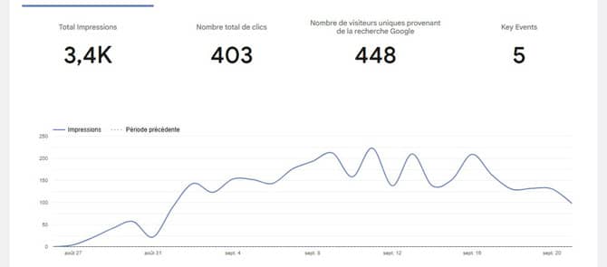Progression site kit by Google